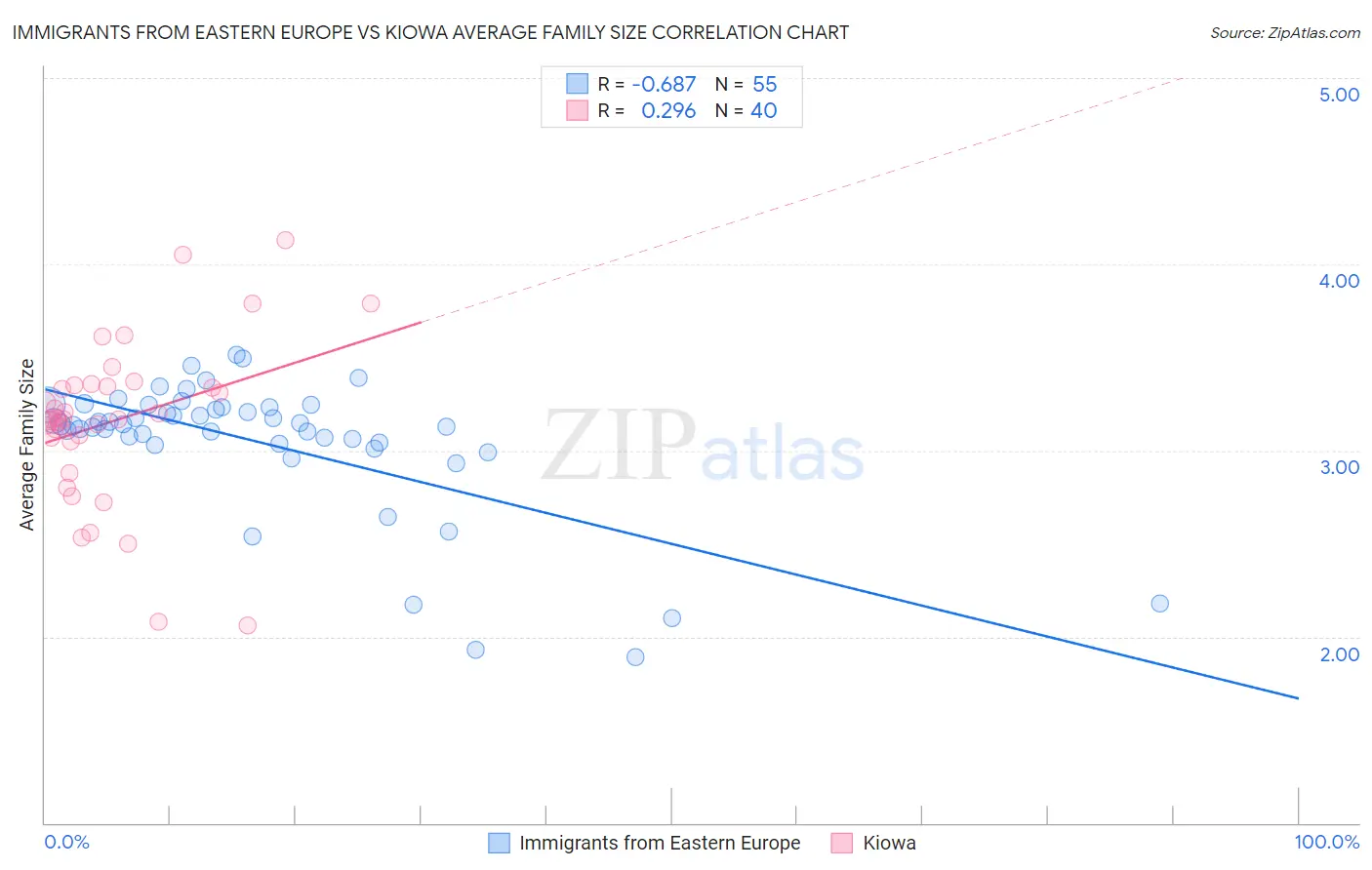Immigrants from Eastern Europe vs Kiowa Average Family Size