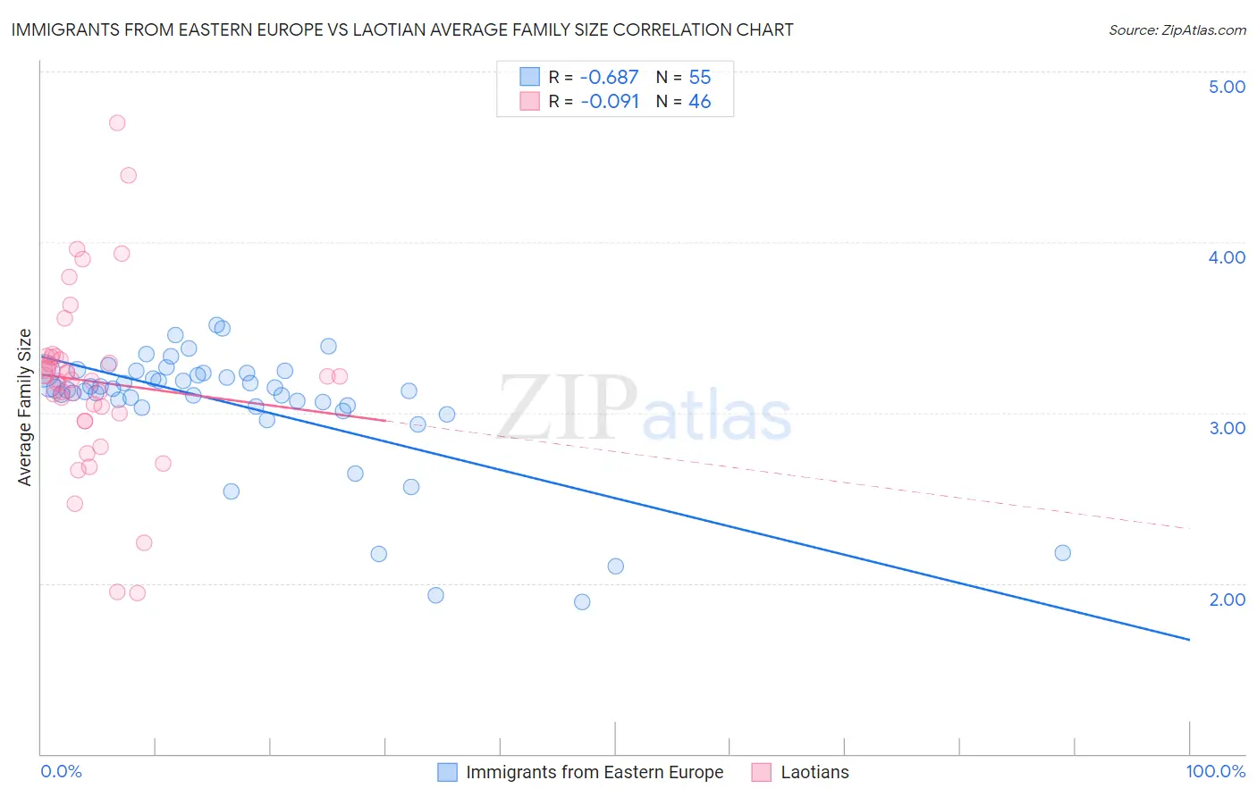 Immigrants from Eastern Europe vs Laotian Average Family Size