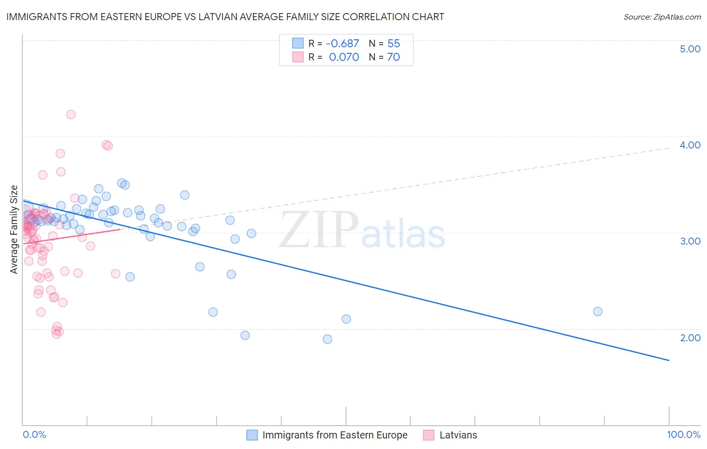 Immigrants from Eastern Europe vs Latvian Average Family Size