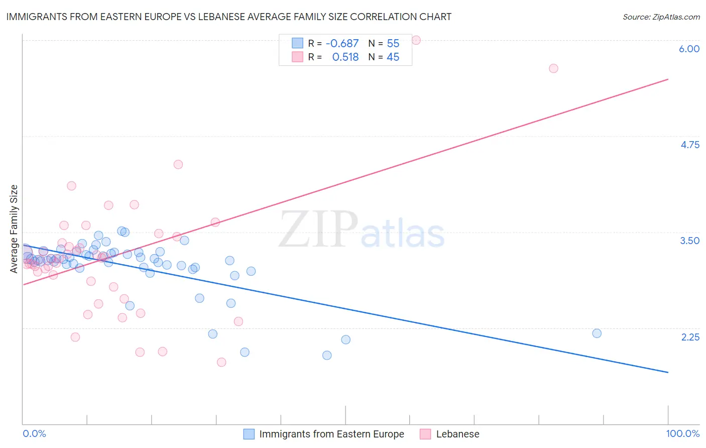 Immigrants from Eastern Europe vs Lebanese Average Family Size