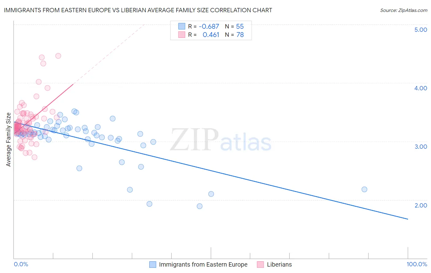 Immigrants from Eastern Europe vs Liberian Average Family Size