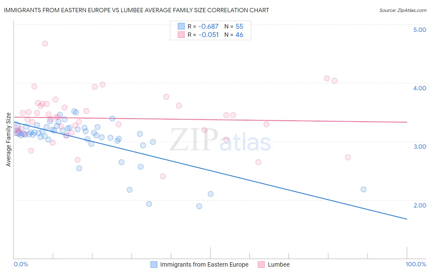 Immigrants from Eastern Europe vs Lumbee Average Family Size
