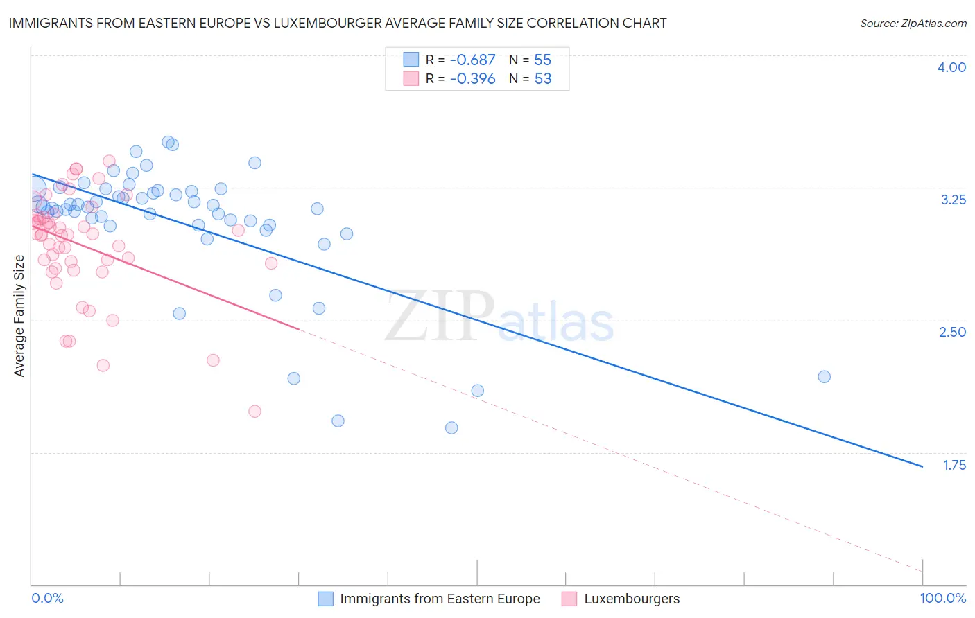 Immigrants from Eastern Europe vs Luxembourger Average Family Size