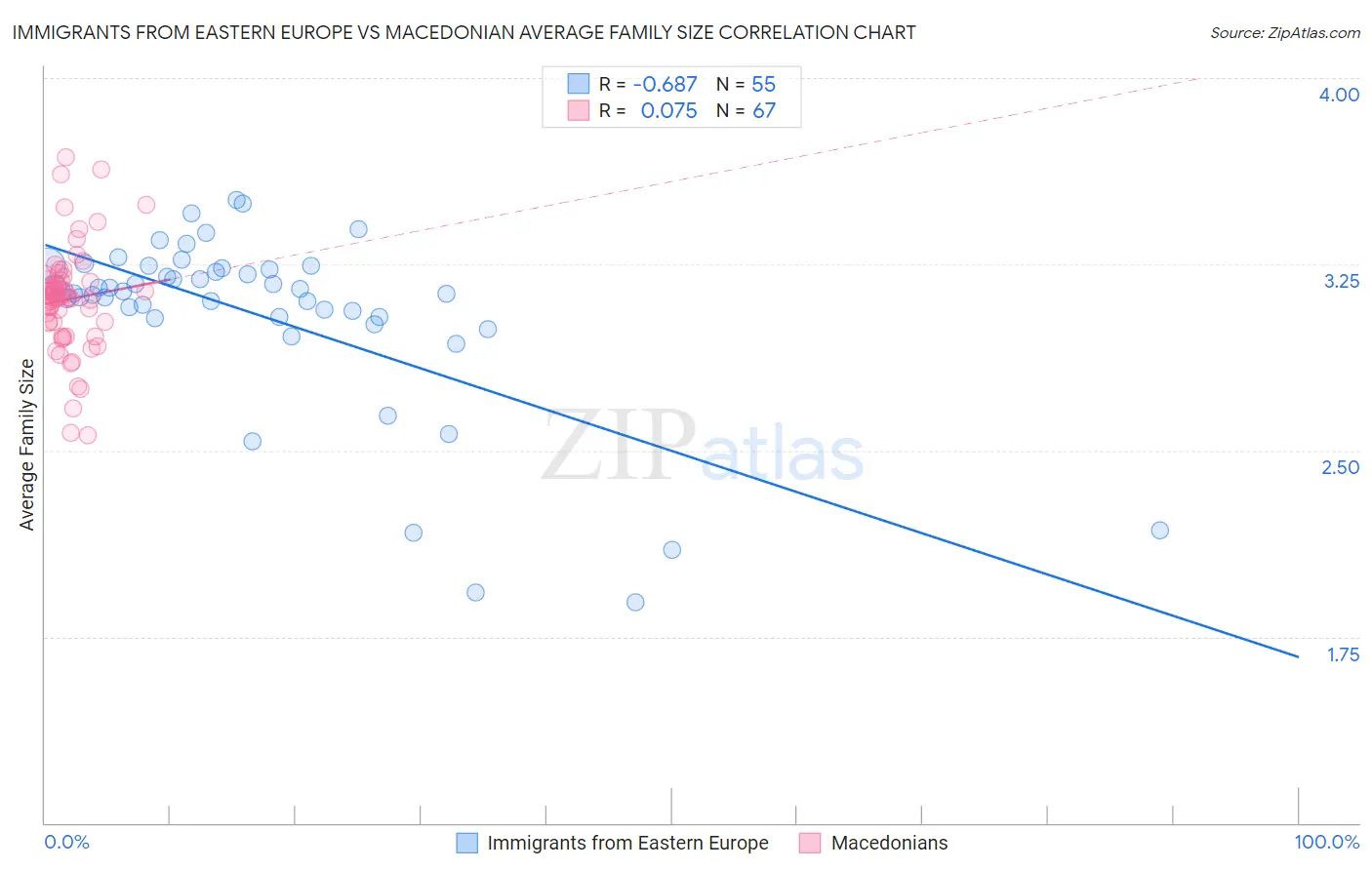 Immigrants from Eastern Europe vs Macedonian Average Family Size