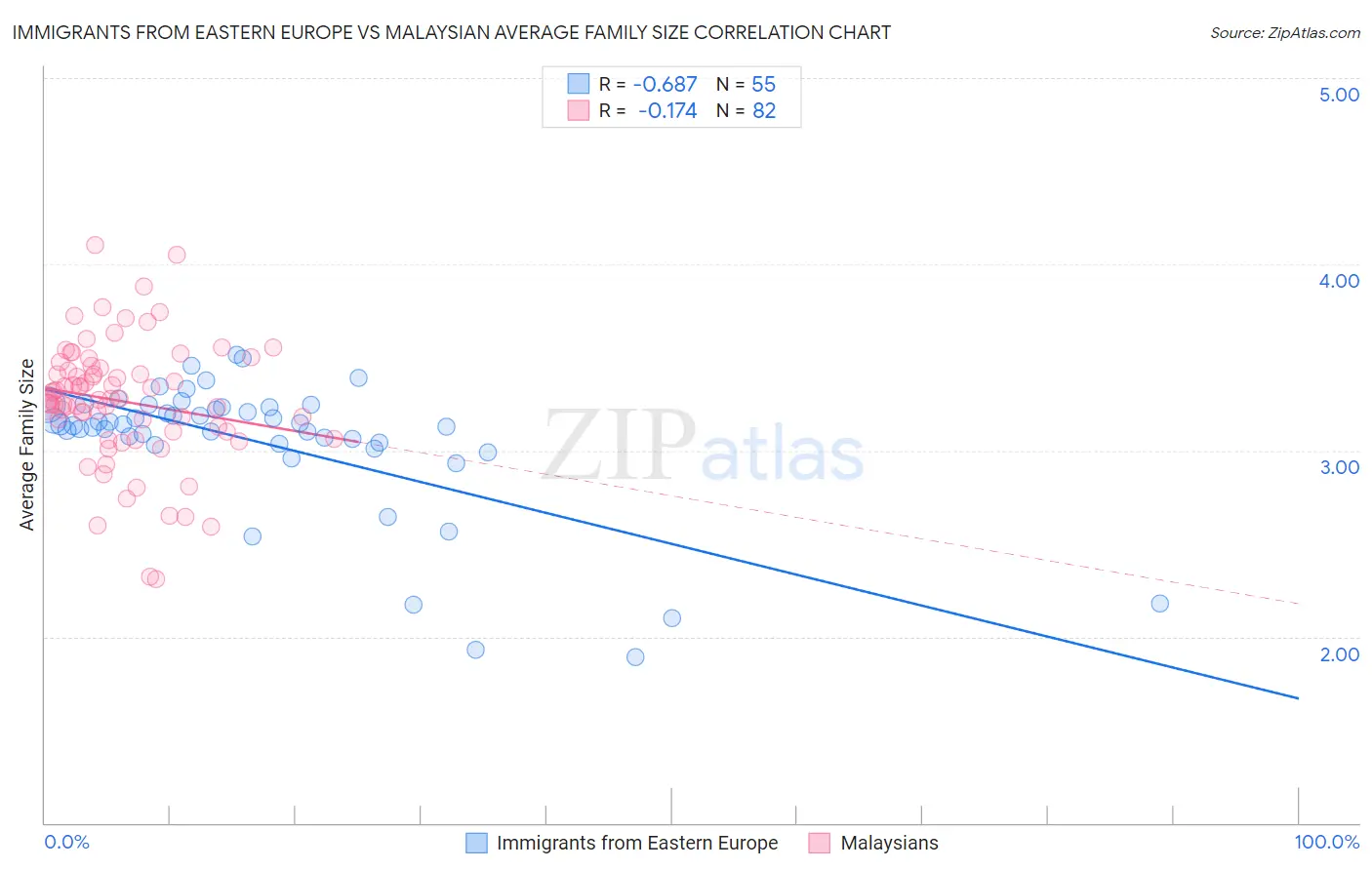 Immigrants from Eastern Europe vs Malaysian Average Family Size