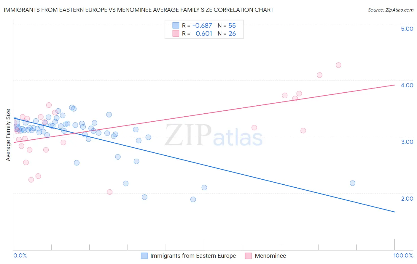 Immigrants from Eastern Europe vs Menominee Average Family Size