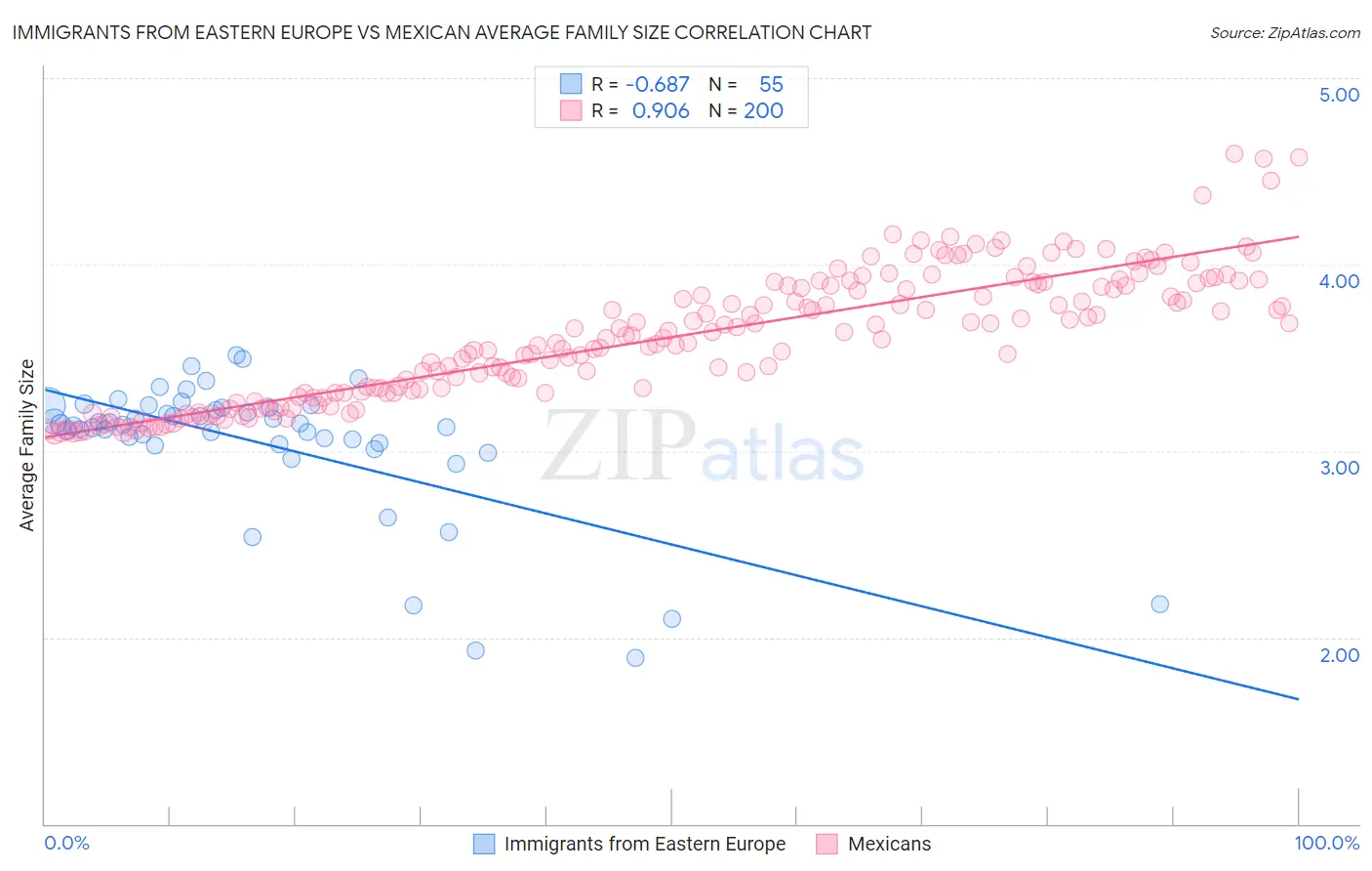 Immigrants from Eastern Europe vs Mexican Average Family Size