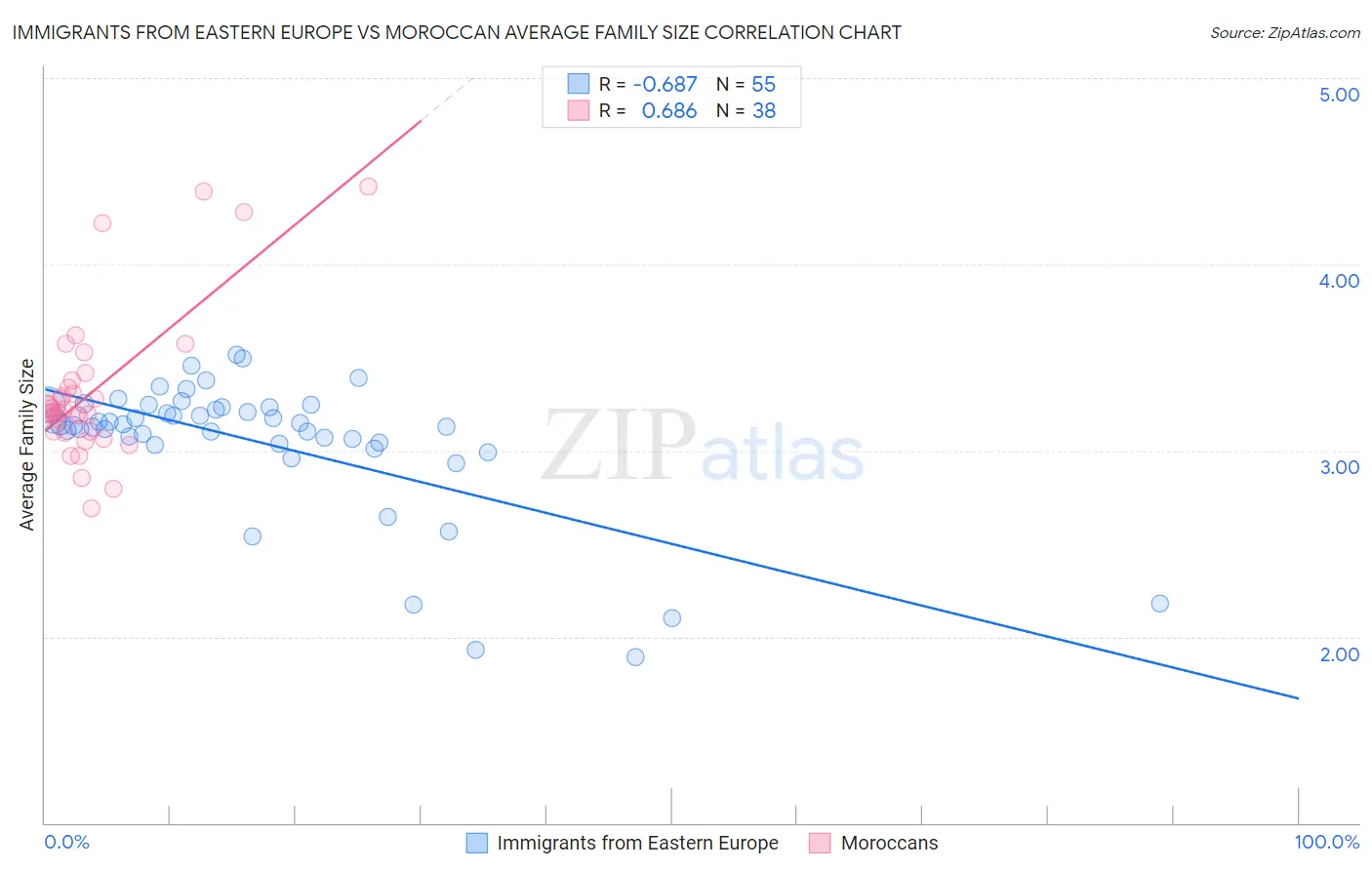Immigrants from Eastern Europe vs Moroccan Average Family Size