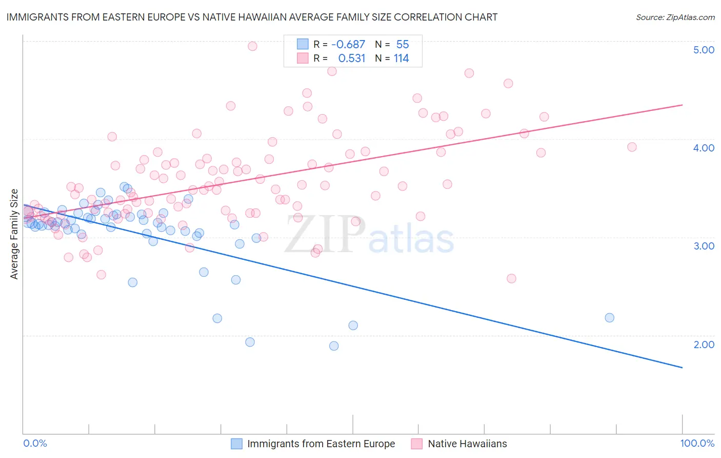 Immigrants from Eastern Europe vs Native Hawaiian Average Family Size