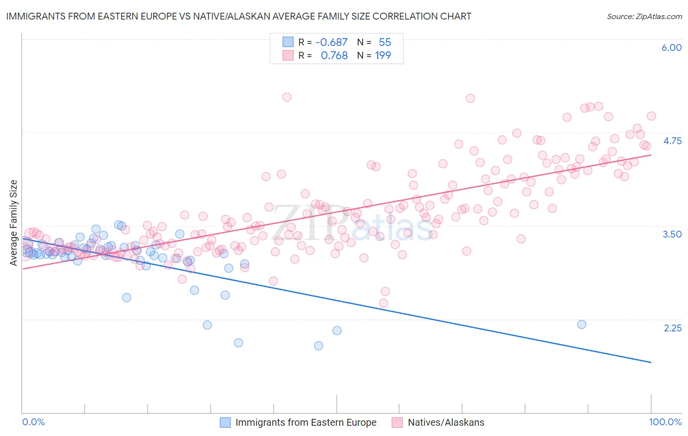 Immigrants from Eastern Europe vs Native/Alaskan Average Family Size