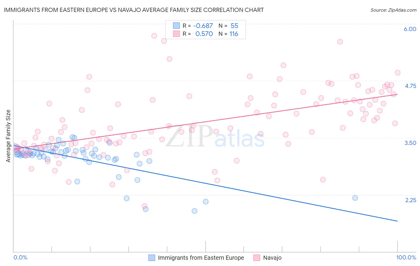 Immigrants from Eastern Europe vs Navajo Average Family Size