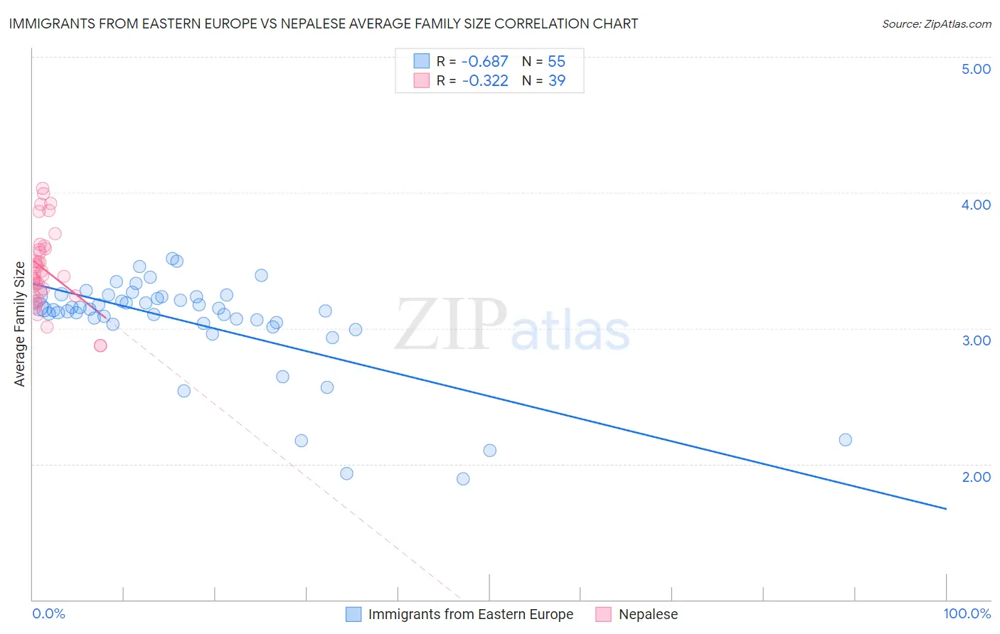 Immigrants from Eastern Europe vs Nepalese Average Family Size