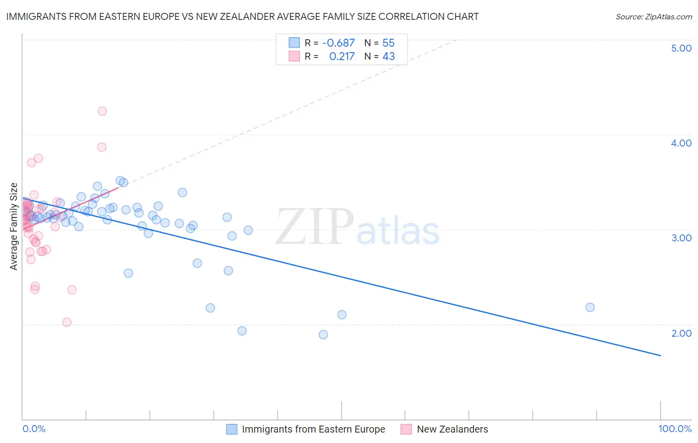 Immigrants from Eastern Europe vs New Zealander Average Family Size