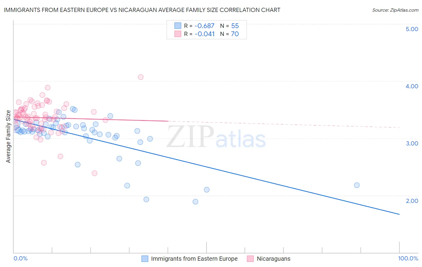 Immigrants from Eastern Europe vs Nicaraguan Average Family Size