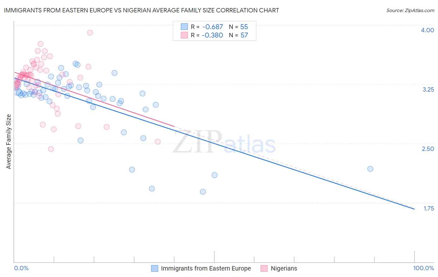 Immigrants from Eastern Europe vs Nigerian Average Family Size