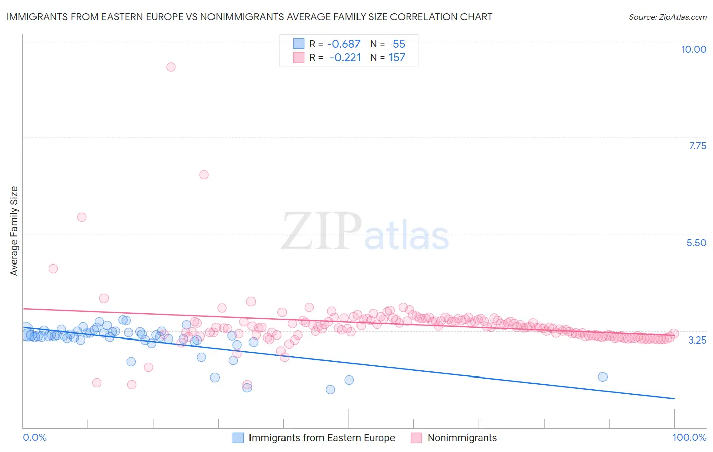 Immigrants from Eastern Europe vs Nonimmigrants Average Family Size