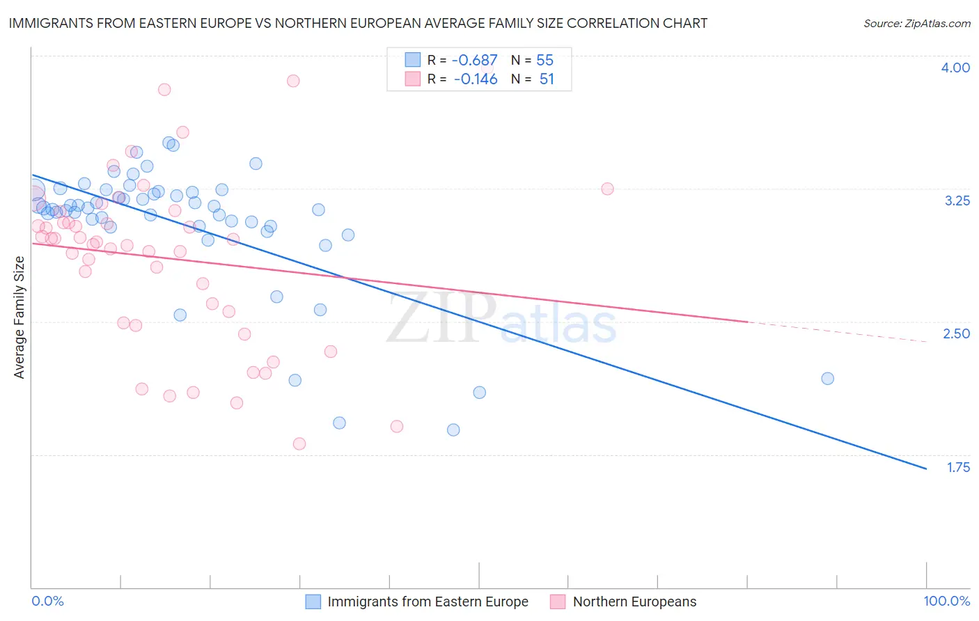 Immigrants from Eastern Europe vs Northern European Average Family Size