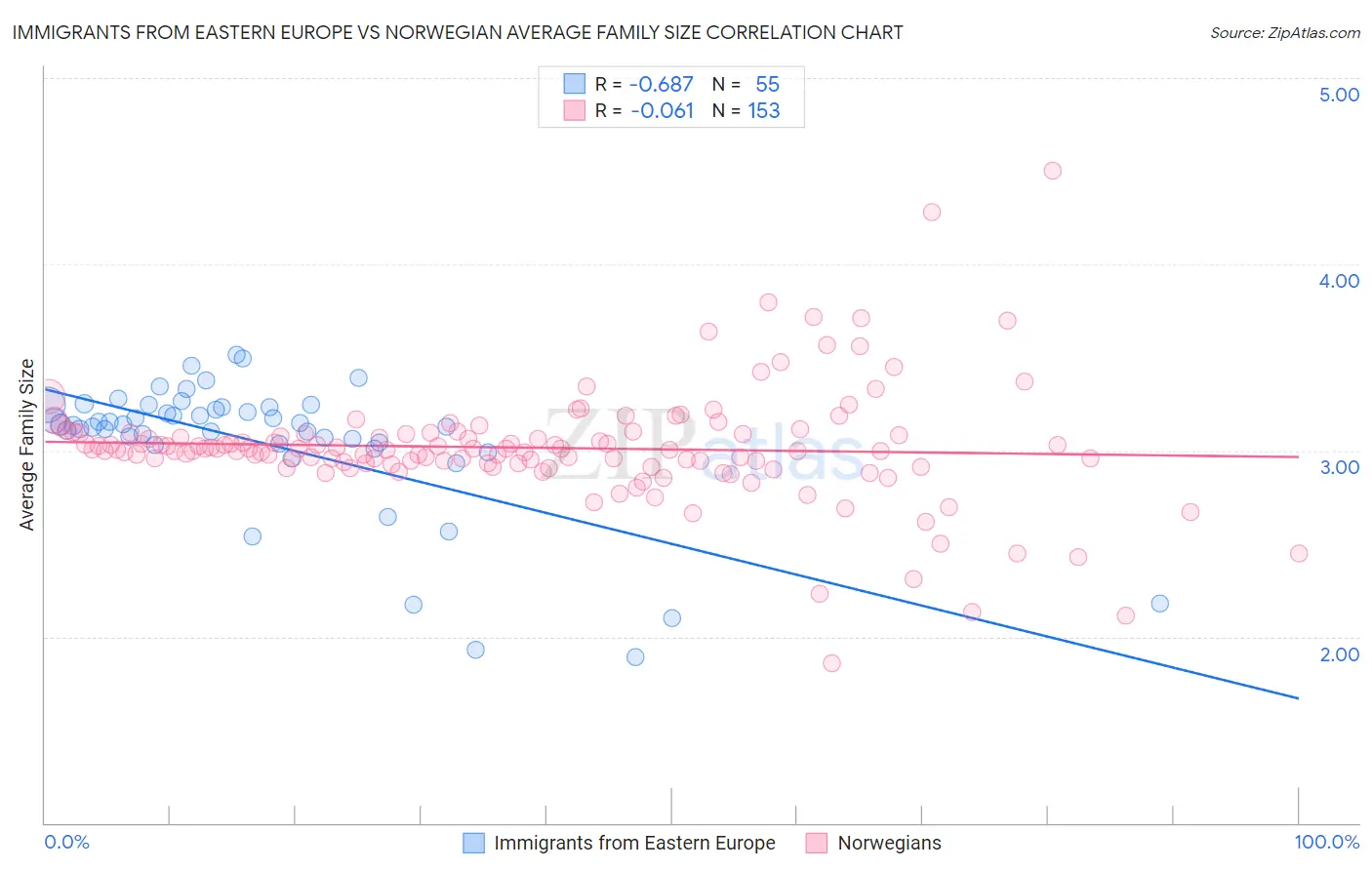 Immigrants from Eastern Europe vs Norwegian Average Family Size