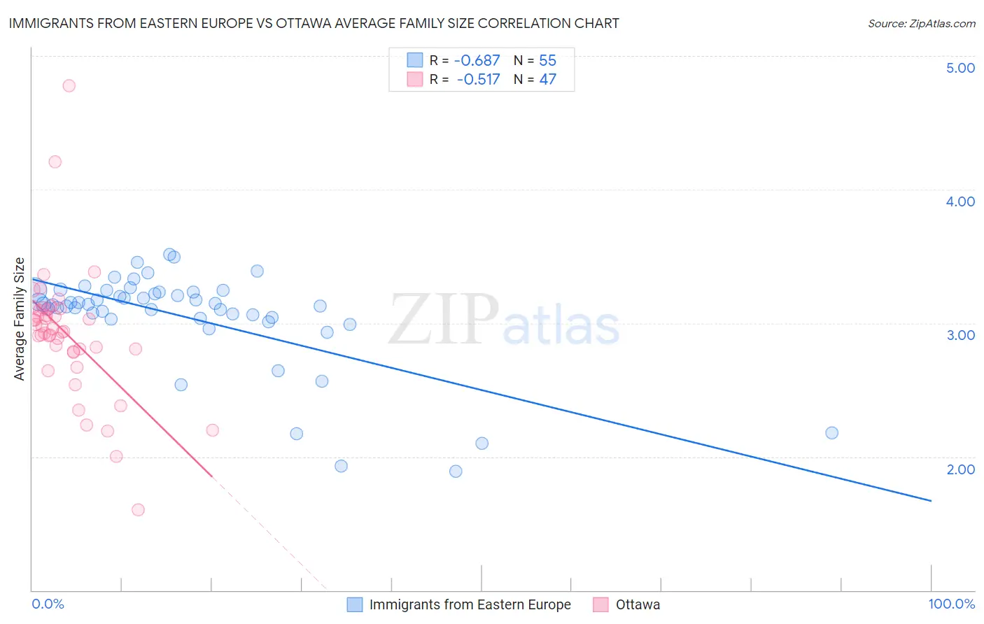 Immigrants from Eastern Europe vs Ottawa Average Family Size