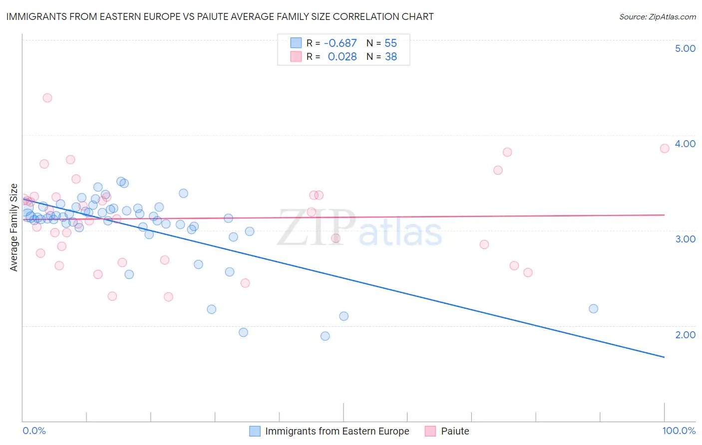 Immigrants from Eastern Europe vs Paiute Average Family Size