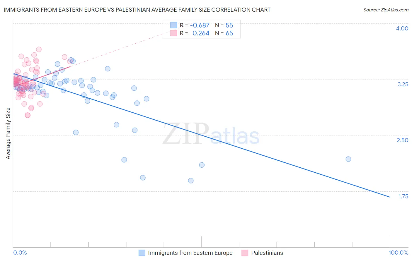 Immigrants from Eastern Europe vs Palestinian Average Family Size