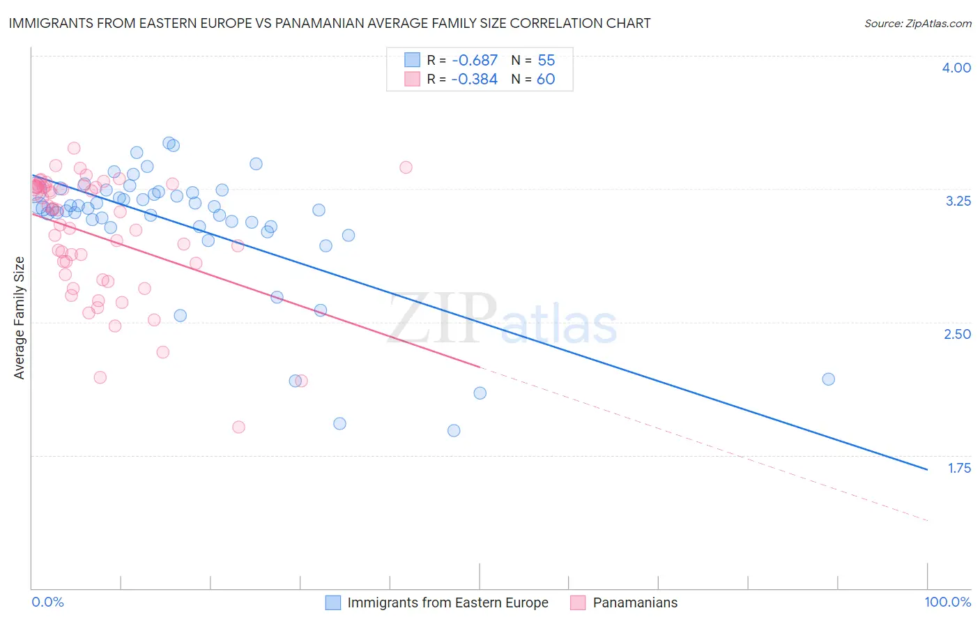 Immigrants from Eastern Europe vs Panamanian Average Family Size