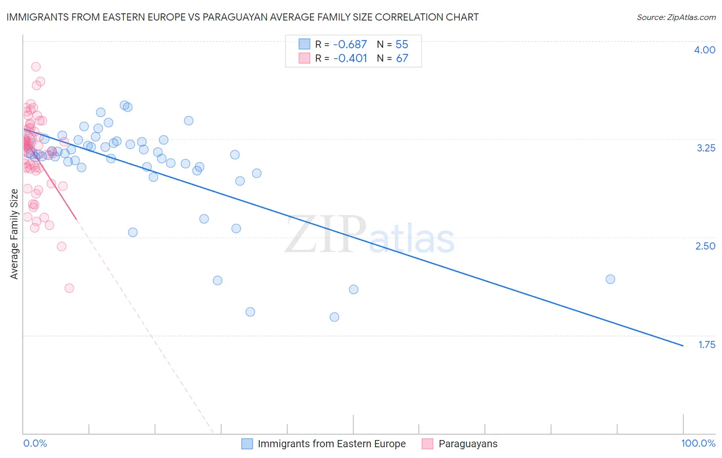 Immigrants from Eastern Europe vs Paraguayan Average Family Size