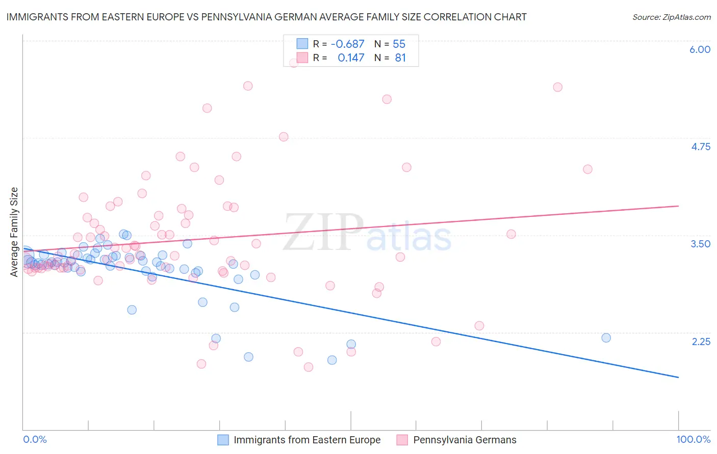 Immigrants from Eastern Europe vs Pennsylvania German Average Family Size