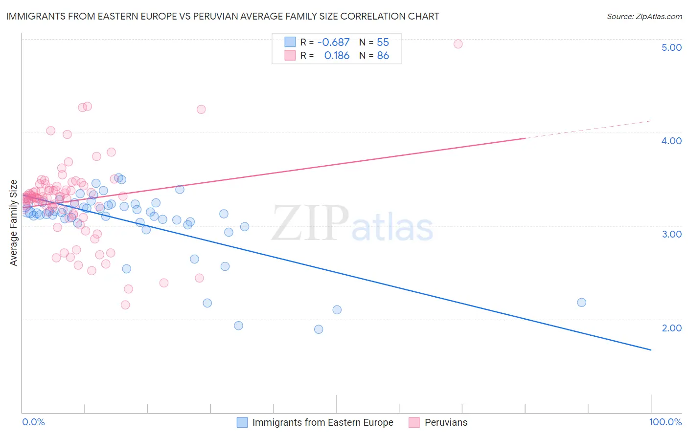 Immigrants from Eastern Europe vs Peruvian Average Family Size