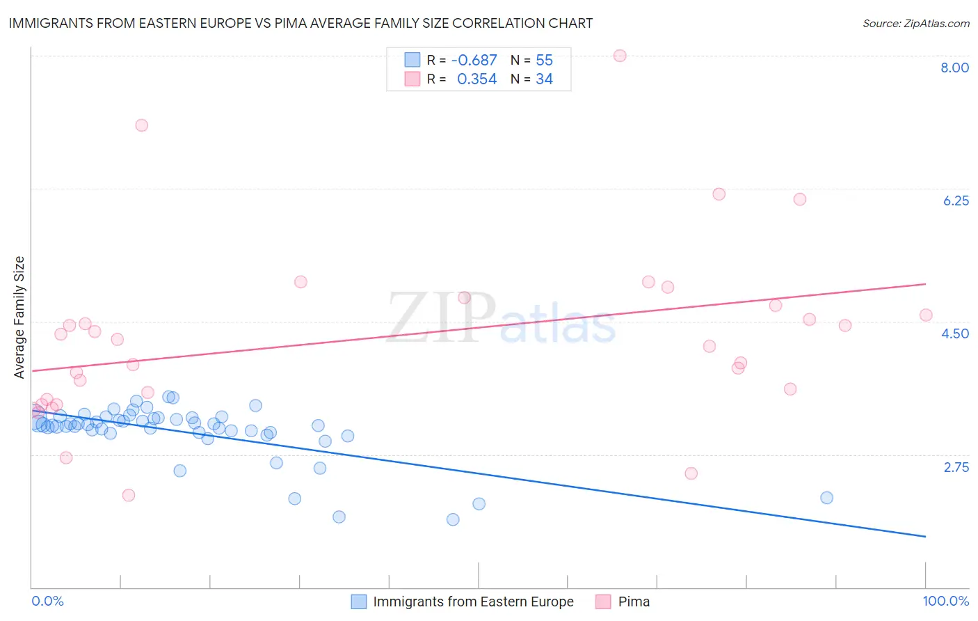 Immigrants from Eastern Europe vs Pima Average Family Size