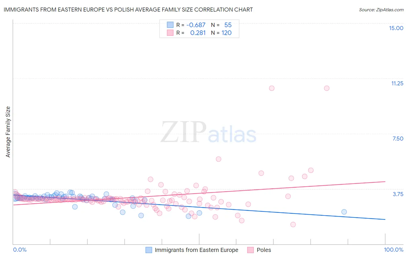 Immigrants from Eastern Europe vs Polish Average Family Size