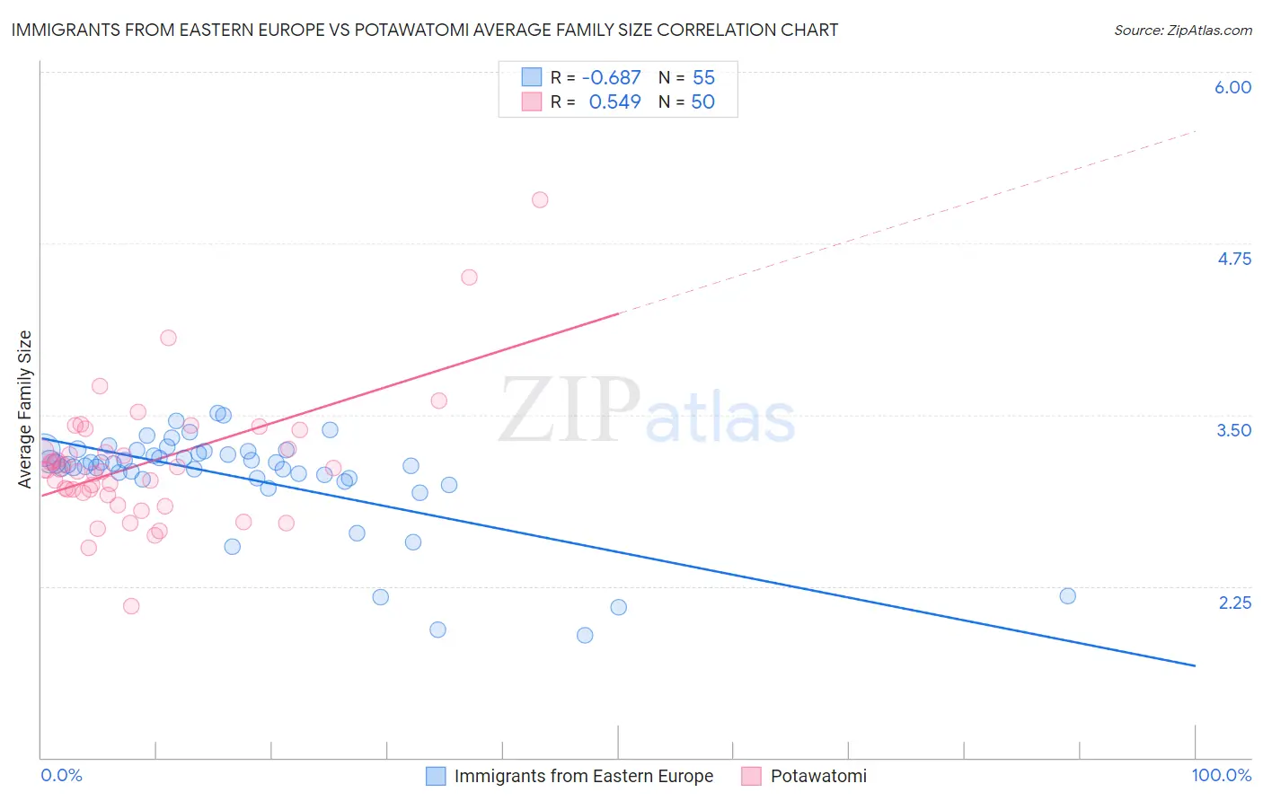 Immigrants from Eastern Europe vs Potawatomi Average Family Size
