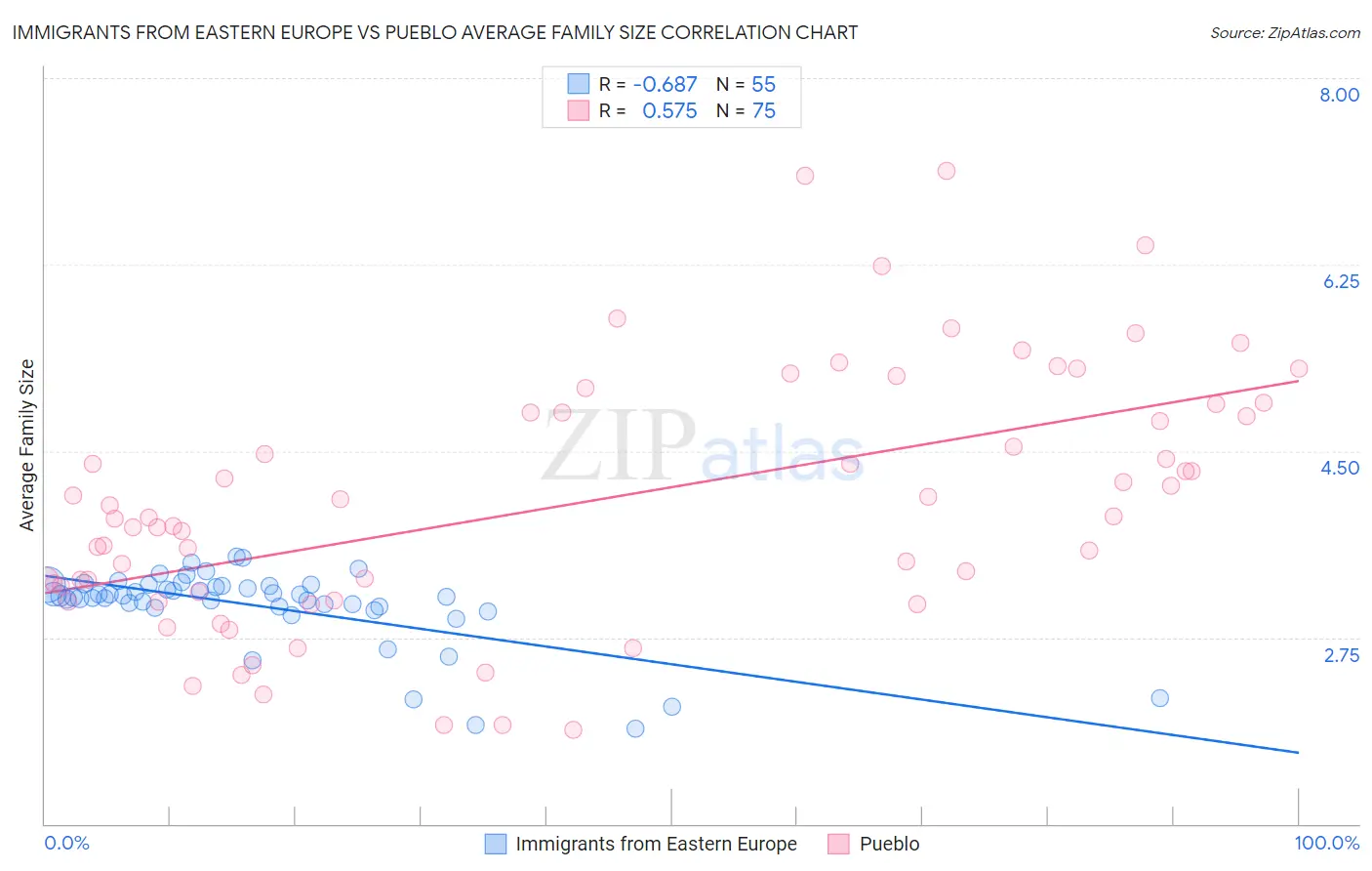 Immigrants from Eastern Europe vs Pueblo Average Family Size