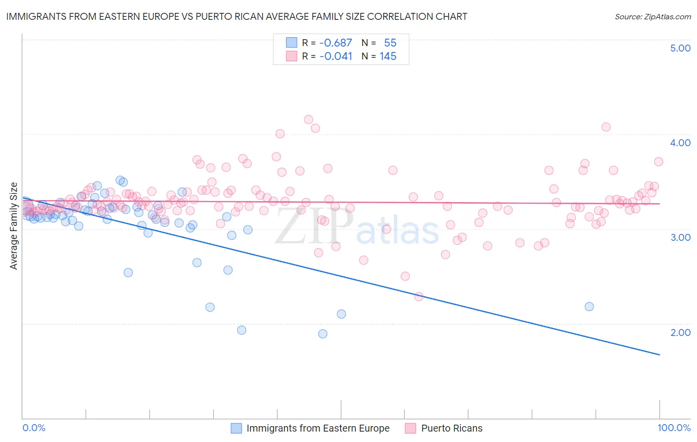 Immigrants from Eastern Europe vs Puerto Rican Average Family Size