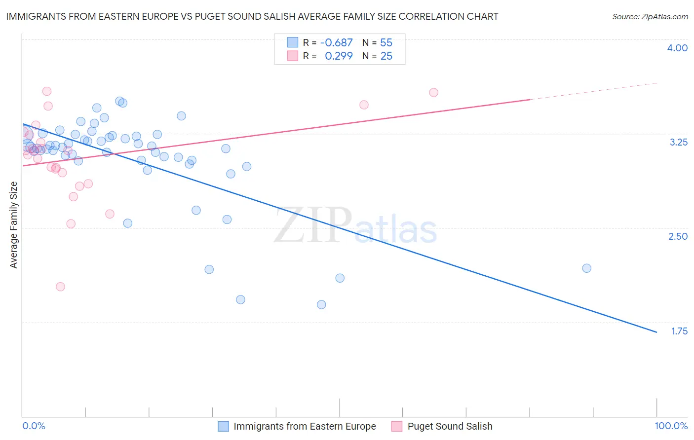 Immigrants from Eastern Europe vs Puget Sound Salish Average Family Size