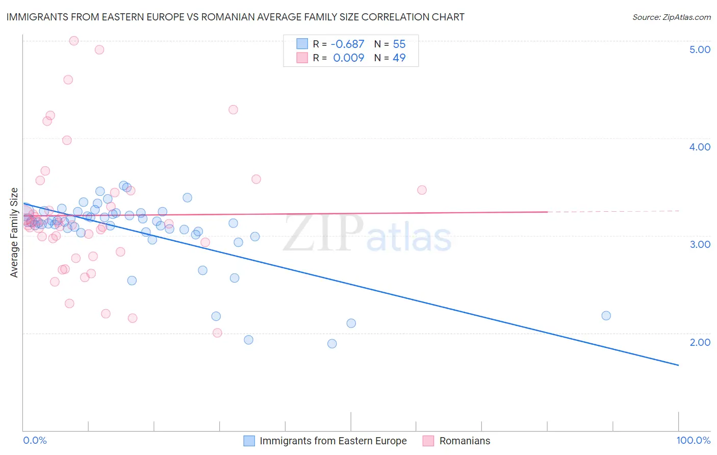 Immigrants from Eastern Europe vs Romanian Average Family Size