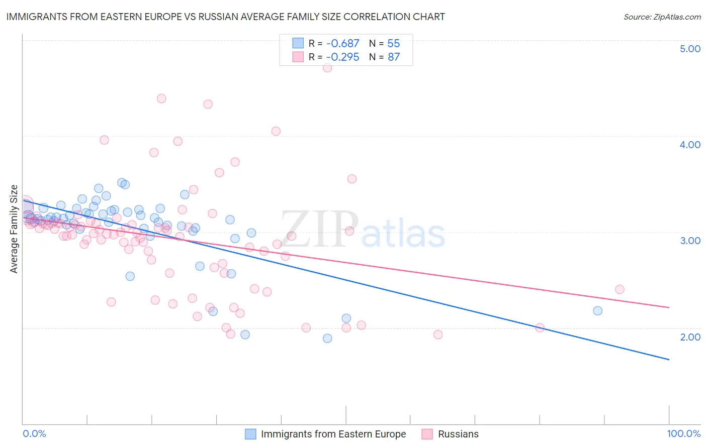 Immigrants from Eastern Europe vs Russian Average Family Size
