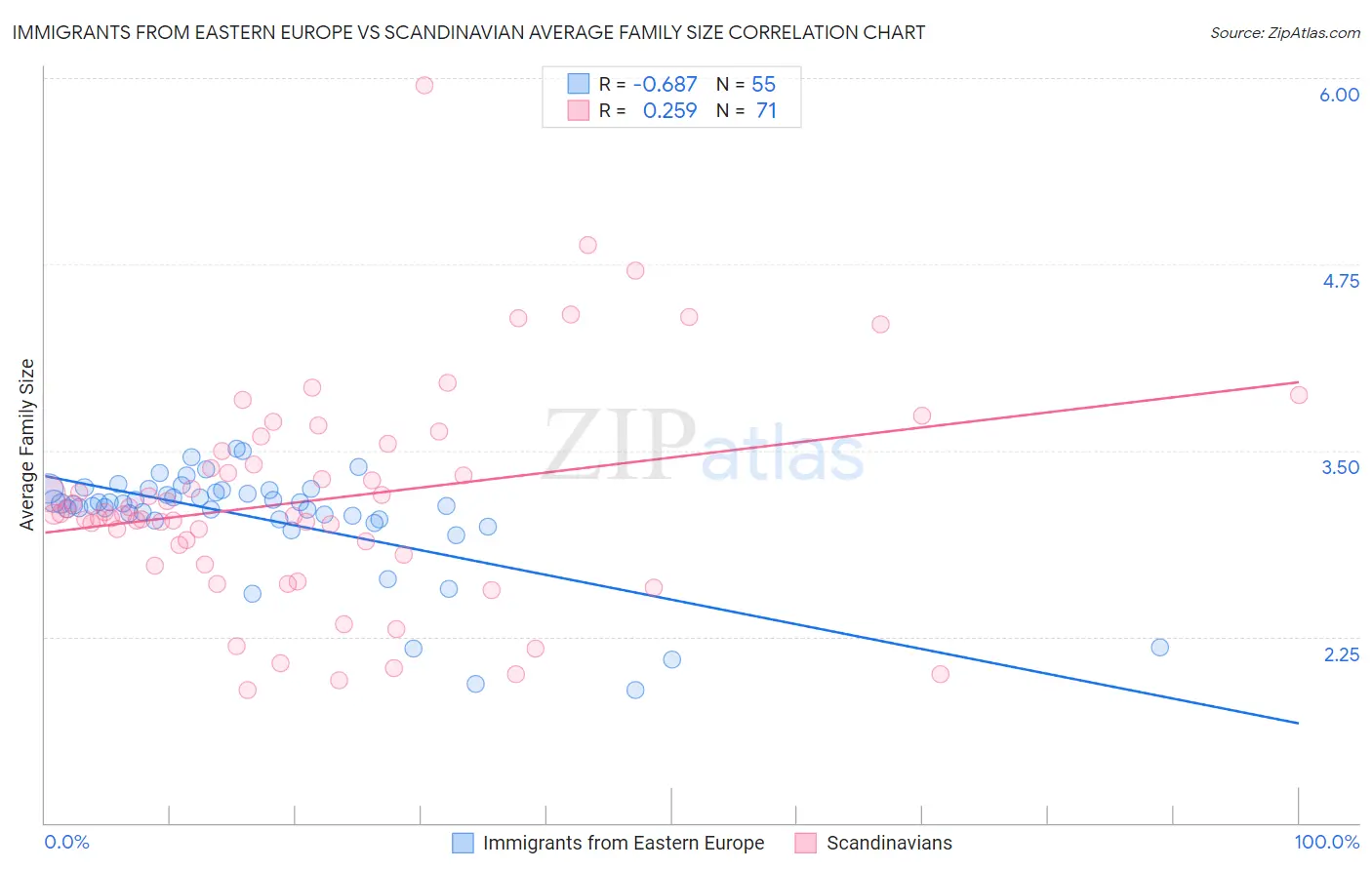 Immigrants from Eastern Europe vs Scandinavian Average Family Size