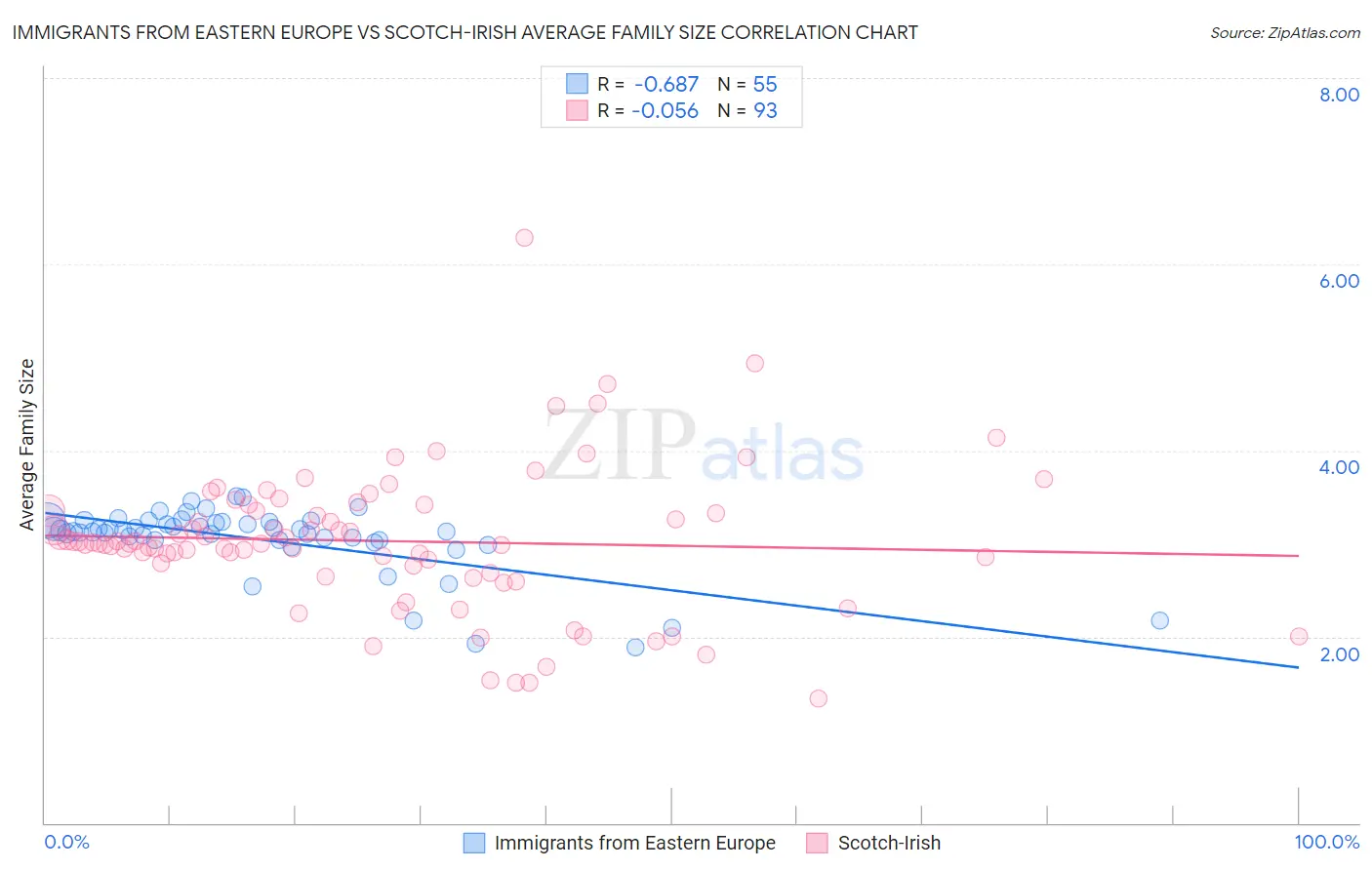 Immigrants from Eastern Europe vs Scotch-Irish Average Family Size