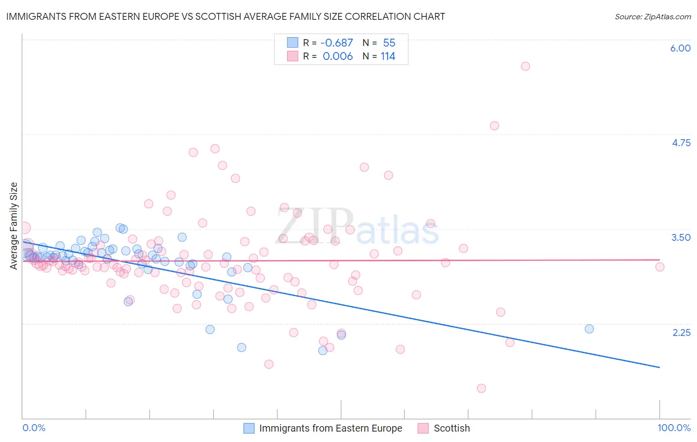 Immigrants from Eastern Europe vs Scottish Average Family Size
