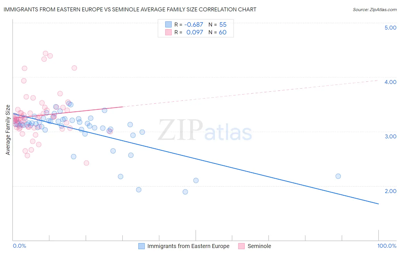 Immigrants from Eastern Europe vs Seminole Average Family Size
