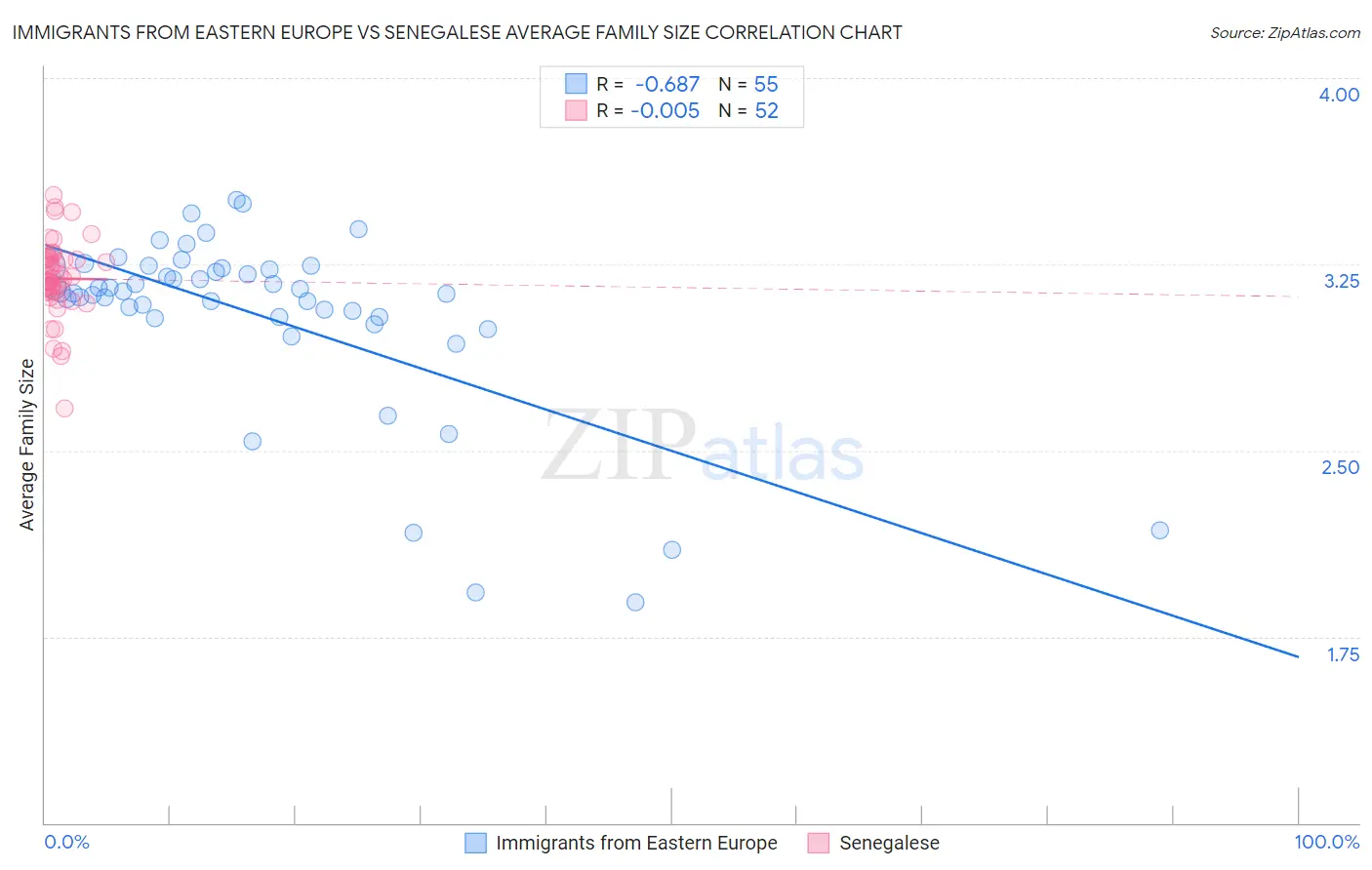 Immigrants from Eastern Europe vs Senegalese Average Family Size