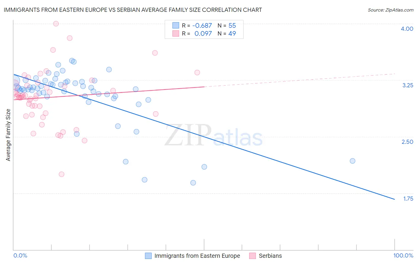 Immigrants from Eastern Europe vs Serbian Average Family Size