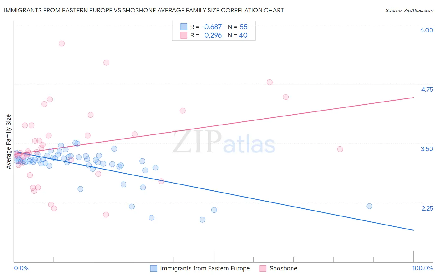 Immigrants from Eastern Europe vs Shoshone Average Family Size