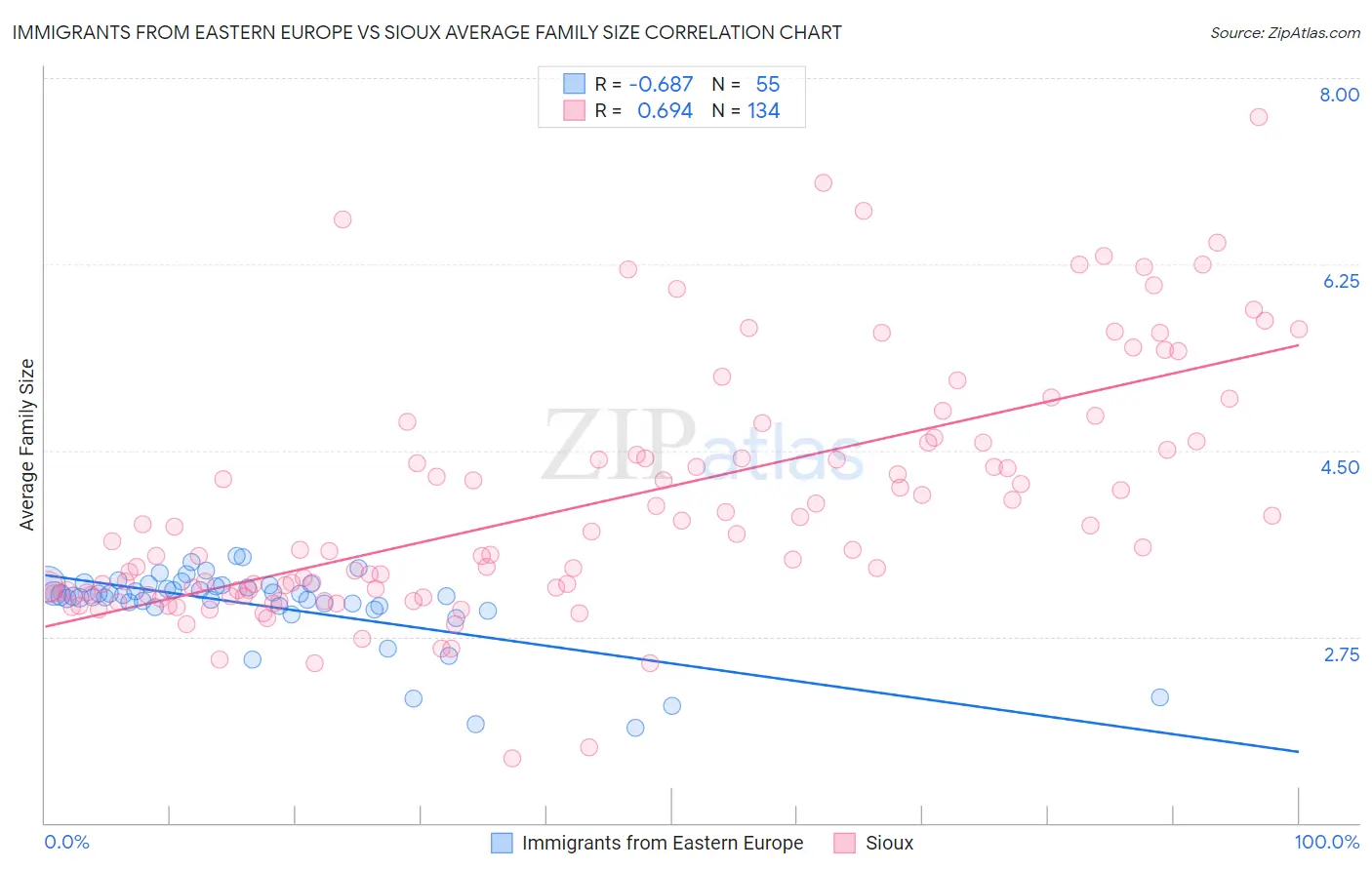 Immigrants from Eastern Europe vs Sioux Average Family Size