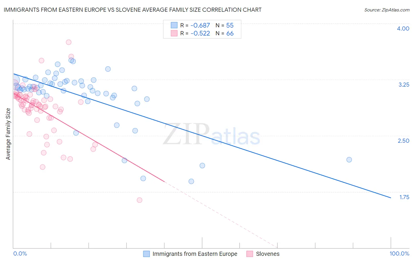 Immigrants from Eastern Europe vs Slovene Average Family Size