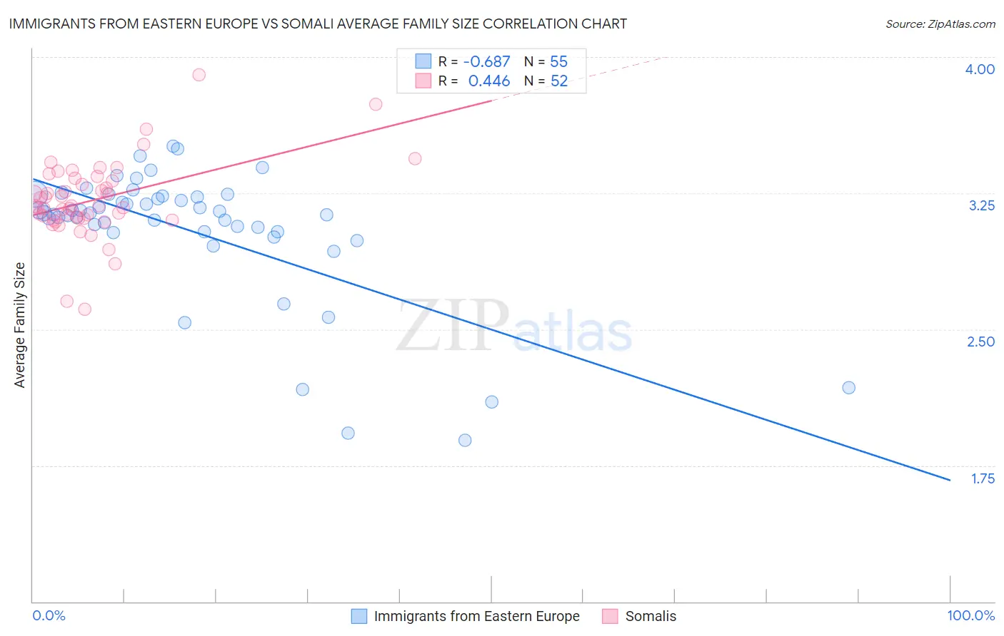 Immigrants from Eastern Europe vs Somali Average Family Size