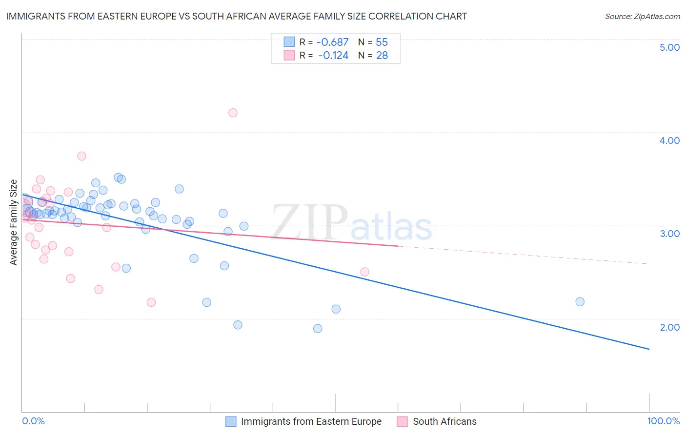 Immigrants from Eastern Europe vs South African Average Family Size