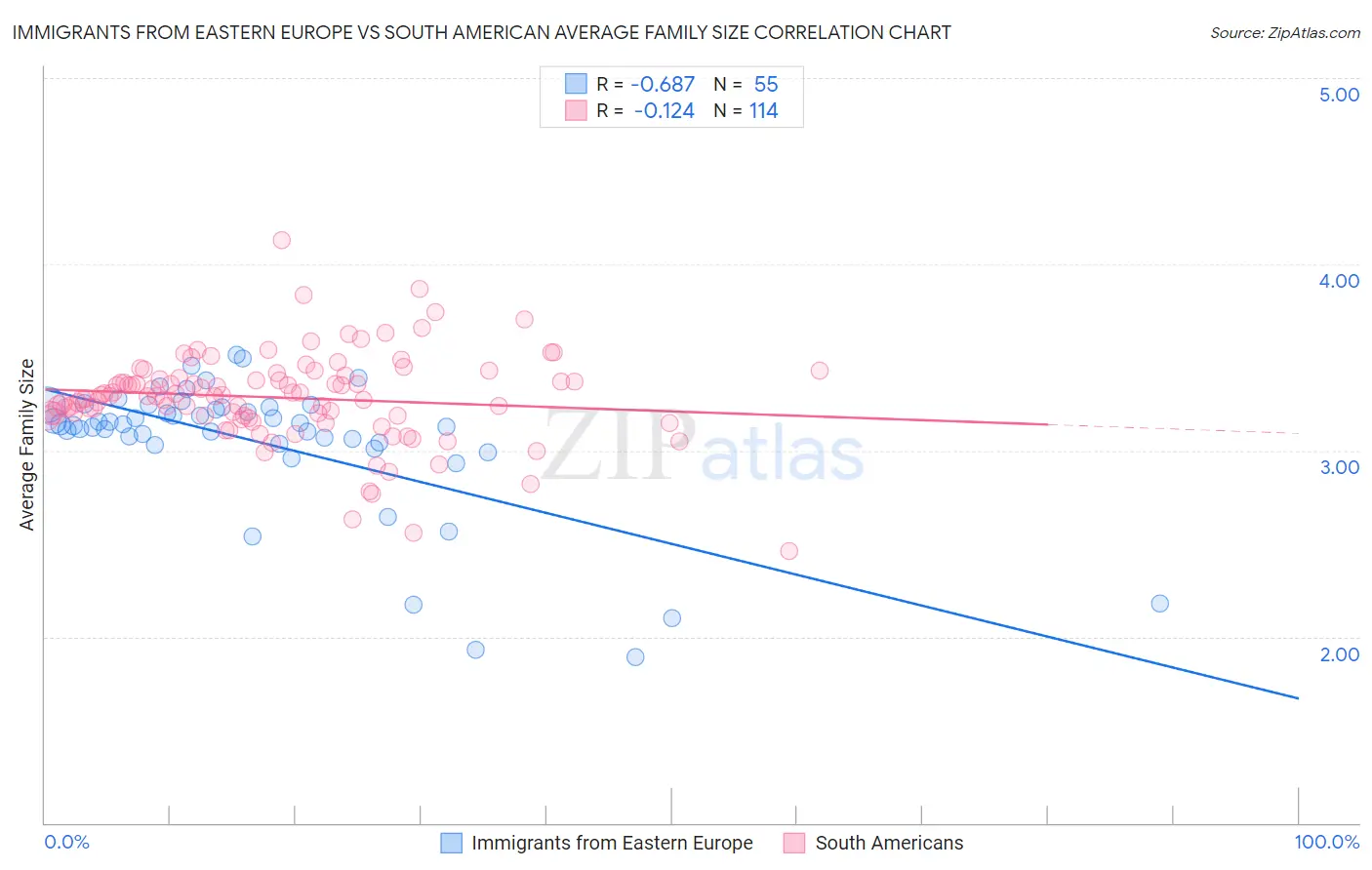 Immigrants from Eastern Europe vs South American Average Family Size