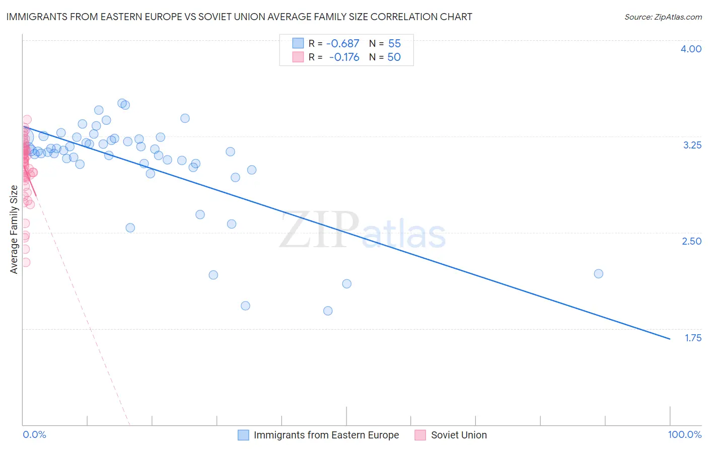 Immigrants from Eastern Europe vs Soviet Union Average Family Size